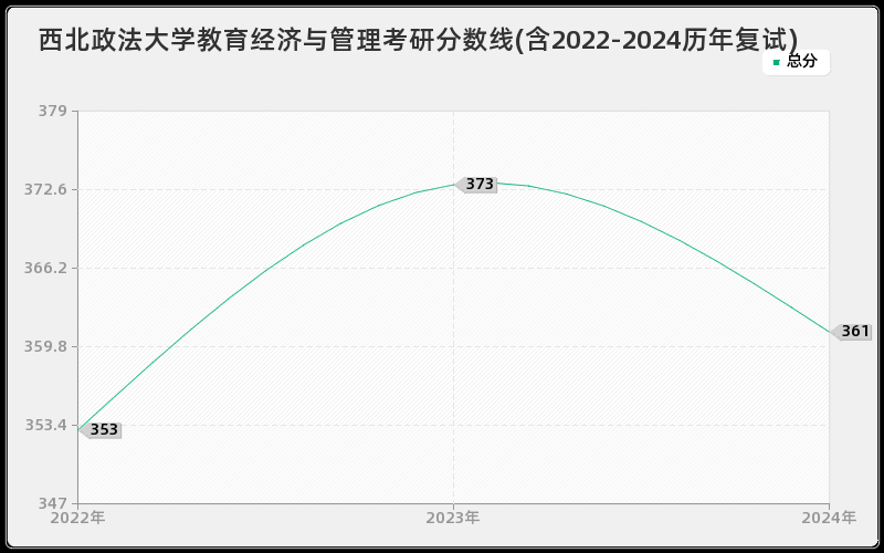 西北政法大学教育经济与管理考研分数线(含2022-2024历年复试)