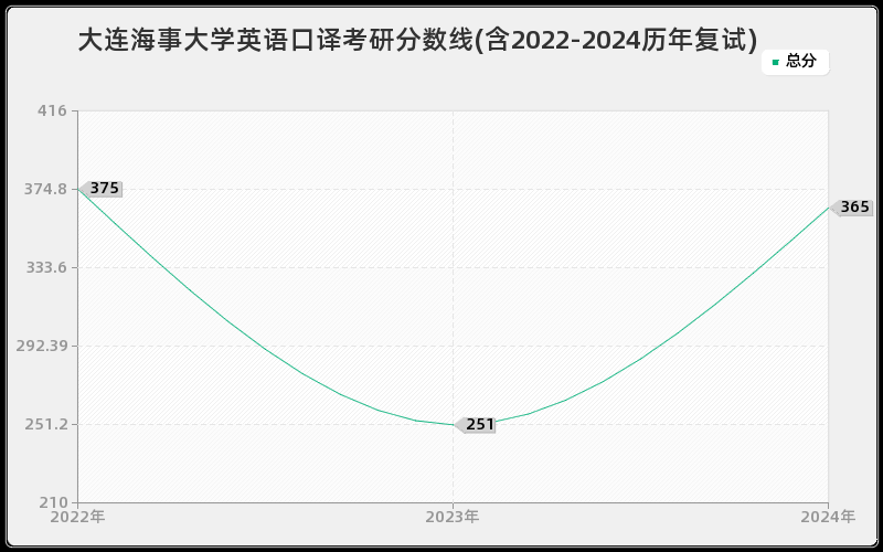 大连海事大学英语口译考研分数线(含2022-2024历年复试)