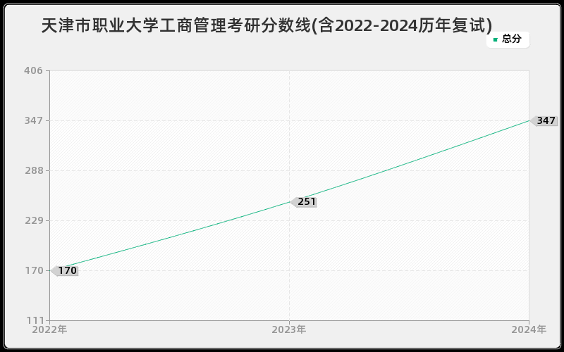 天津市职业大学工商管理考研分数线(含2022-2024历年复试)