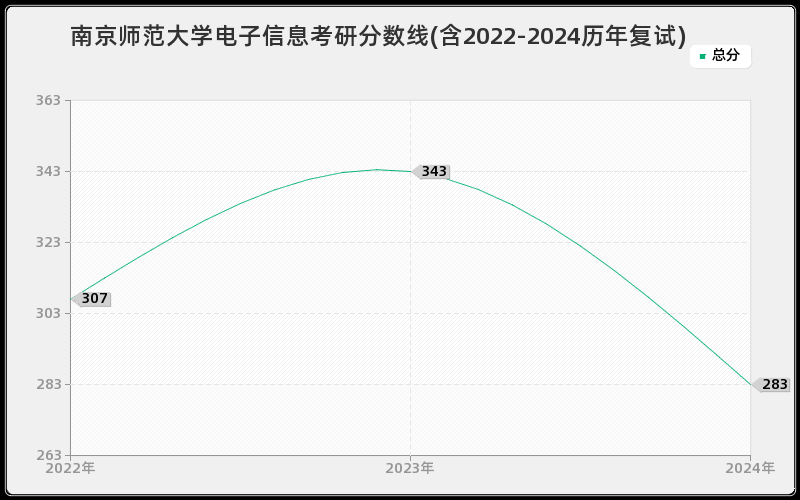 南京师范大学电子信息考研分数线(含2022-2024历年复试)