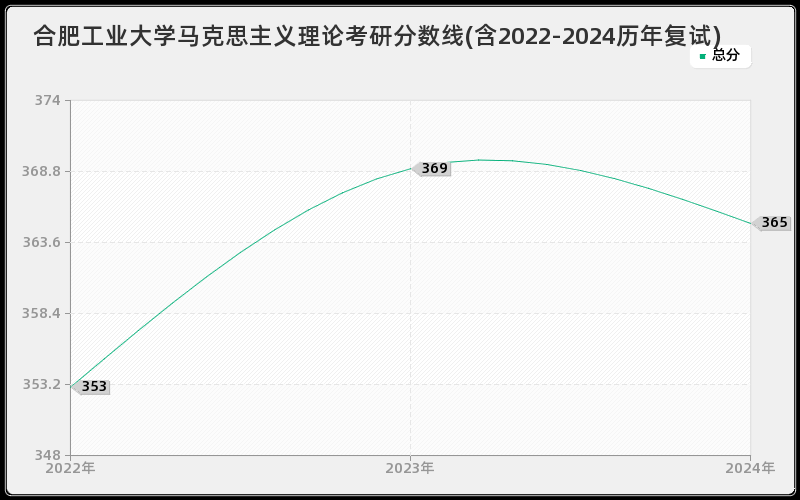 合肥工业大学马克思主义理论考研分数线(含2022-2024历年复试)