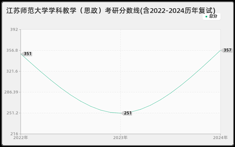 江苏师范大学学科教学（思政）考研分数线(含2022-2024历年复试)