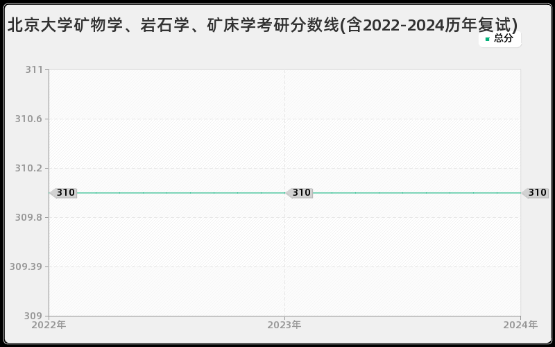 北京大学矿物学、岩石学、矿床学考研分数线(含2022-2024历年复试)