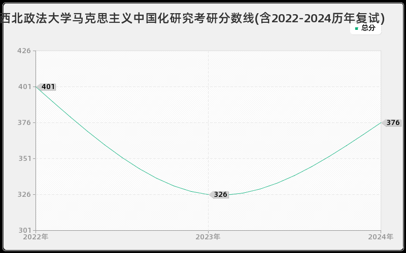 西北政法大学马克思主义中国化研究考研分数线(含2022-2024历年复试)