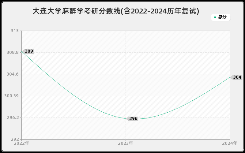 大连大学麻醉学考研分数线(含2022-2024历年复试)