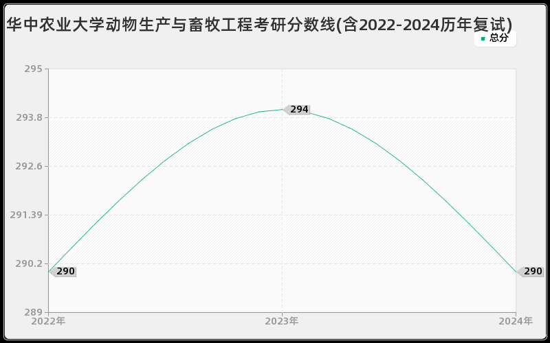 华中农业大学动物生产与畜牧工程考研分数线(含2022-2024历年复试)