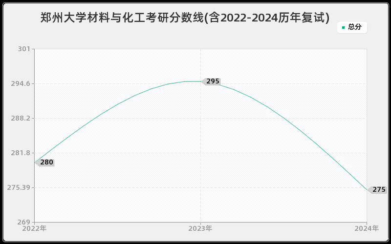 郑州大学材料与化工考研分数线(含2022-2024历年复试)