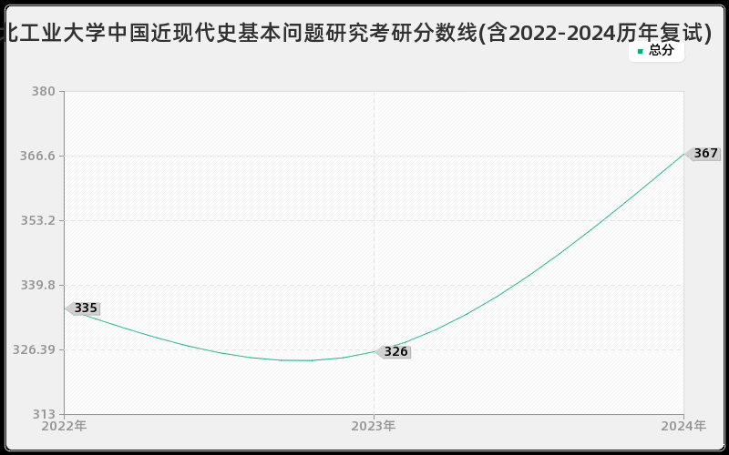 湖北工业大学中国近现代史基本问题研究考研分数线(含2022-2024历年复试)