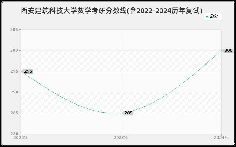 西安建筑科技大学数学考研分数线(含2022-2024历年复试)