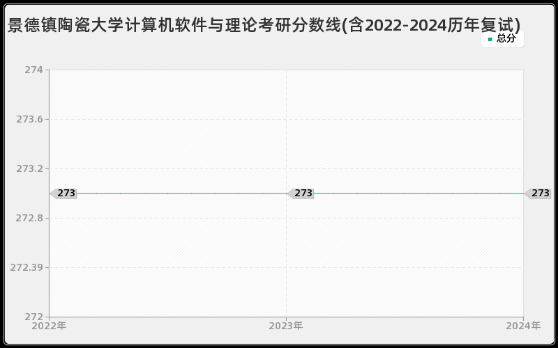 景德镇陶瓷大学计算机软件与理论考研分数线(含2022-2024历年复试)