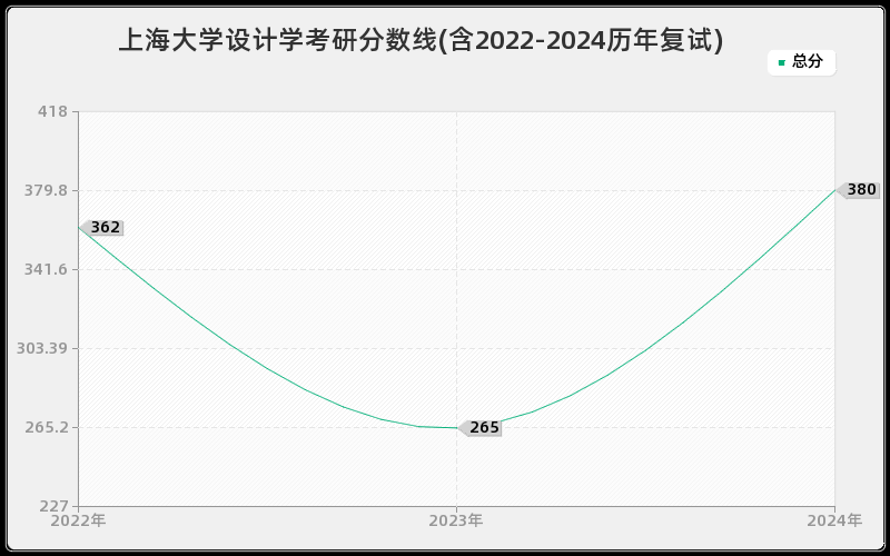 上海大学设计学考研分数线(含2022-2024历年复试)