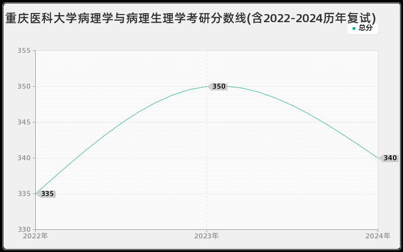 重庆医科大学病理学与病理生理学考研分数线(含2022-2024历年复试)