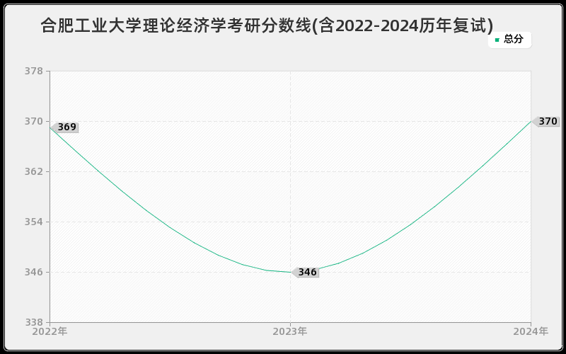 合肥工业大学理论经济学考研分数线(含2022-2024历年复试)