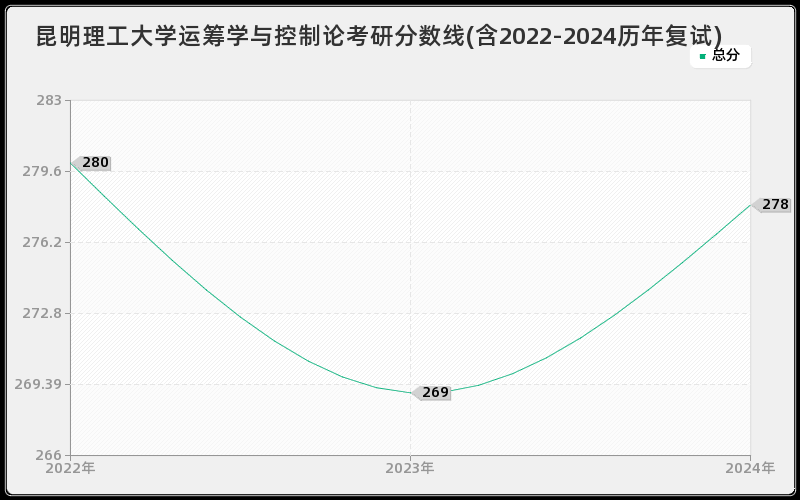 昆明理工大学运筹学与控制论考研分数线(含2022-2024历年复试)