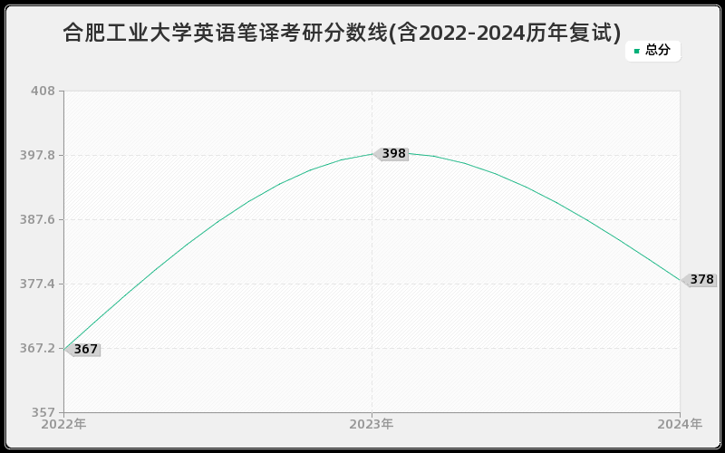 合肥工业大学英语笔译考研分数线(含2022-2024历年复试)