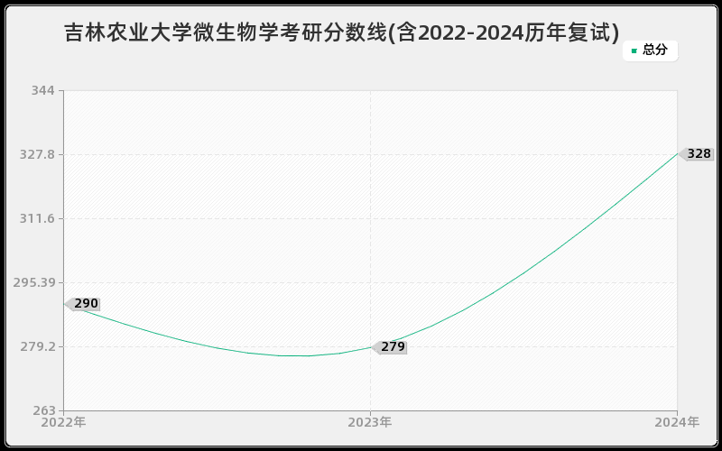 吉林农业大学微生物学考研分数线(含2022-2024历年复试)