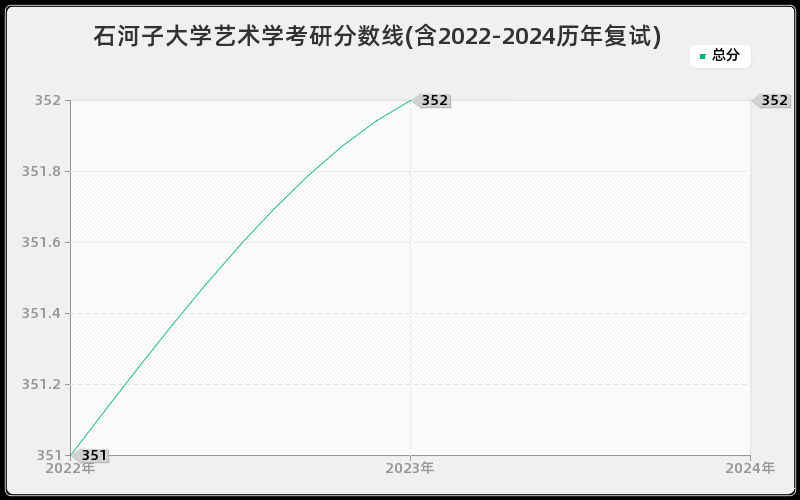 石河子大学艺术学考研分数线(含2022-2024历年复试)