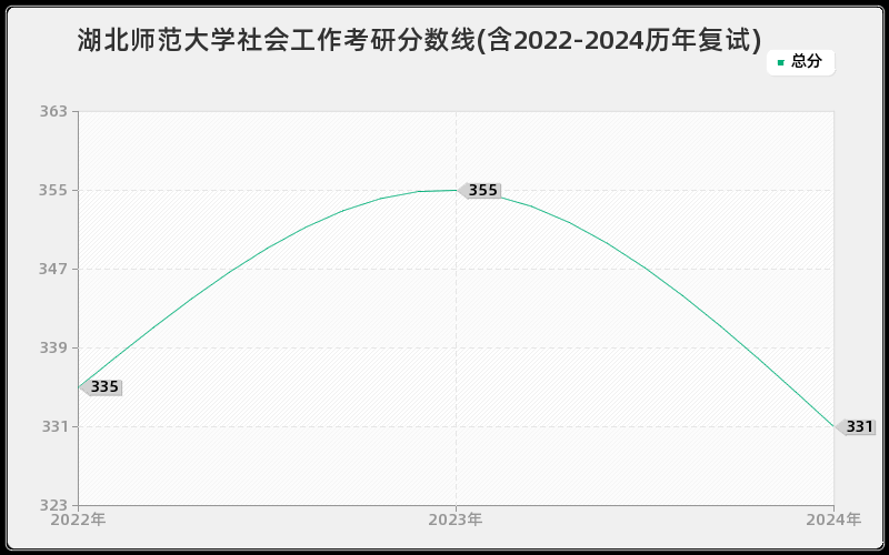 湖北师范大学社会工作考研分数线(含2022-2024历年复试)