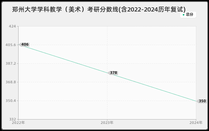 郑州大学学科教学（美术）考研分数线(含2022-2024历年复试)