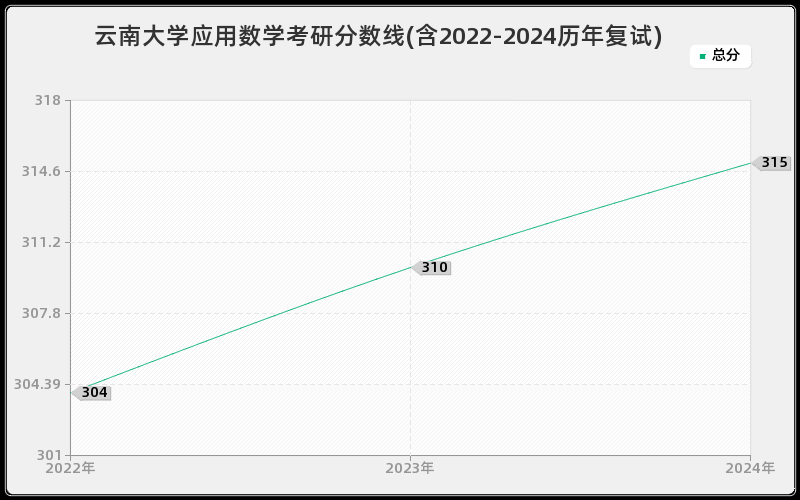 云南大学应用数学考研分数线(含2022-2024历年复试)