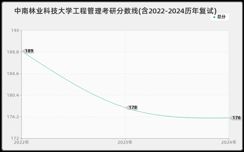 中南林业科技大学工程管理考研分数线(含2022-2024历年复试)