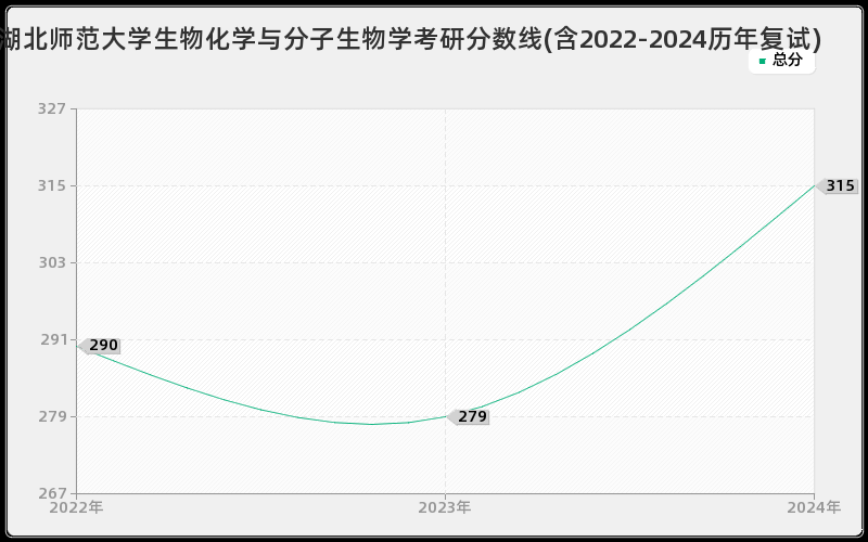 湖北师范大学生物化学与分子生物学考研分数线(含2022-2024历年复试)