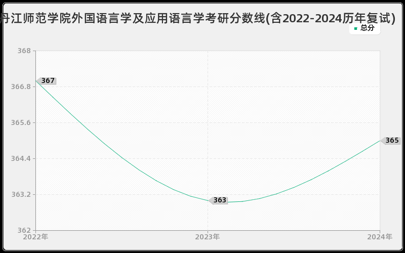 牡丹江师范学院外国语言学及应用语言学考研分数线(含2022-2024历年复试)