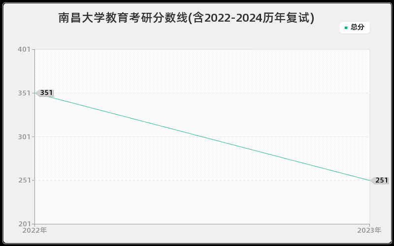 南昌大学教育考研分数线(含2022-2024历年复试)