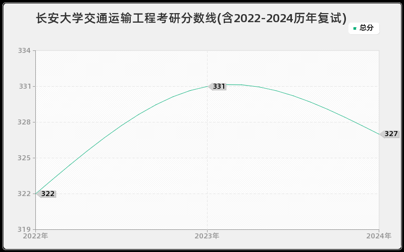 长安大学交通运输工程考研分数线(含2022-2024历年复试)