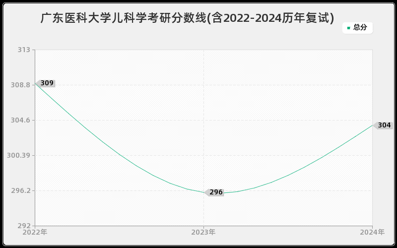 广东医科大学儿科学考研分数线(含2022-2024历年复试)