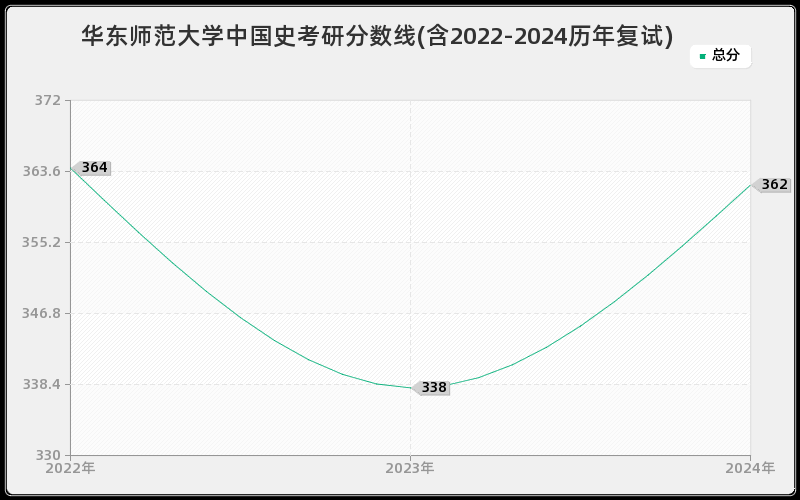 华东师范大学中国史考研分数线(含2022-2024历年复试)