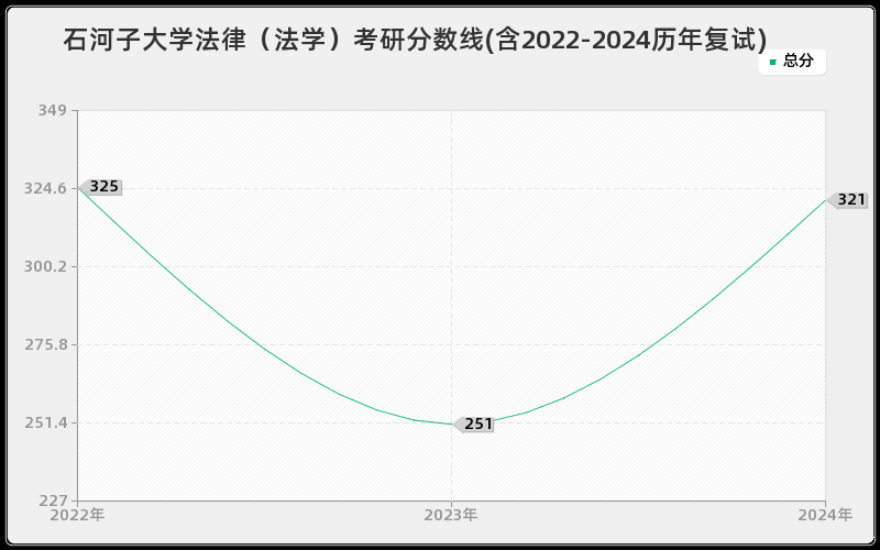 石河子大学法律（法学）考研分数线(含2022-2024历年复试)