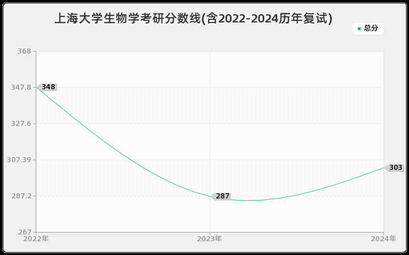 上海大学生物学考研分数线(含2022-2024历年复试)