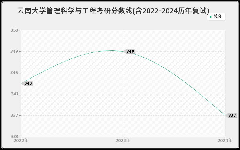 云南大学管理科学与工程考研分数线(含2022-2024历年复试)