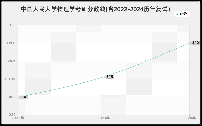 中国人民大学物理学考研分数线(含2022-2024历年复试)