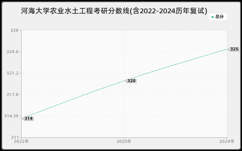 河海大学农业水土工程考研分数线(含2022-2024历年复试)