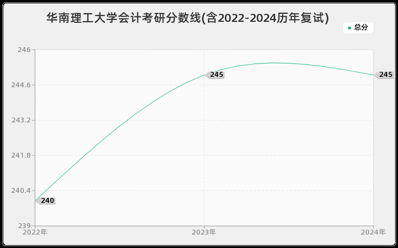 华南理工大学会计考研分数线(含2022-2024历年复试)