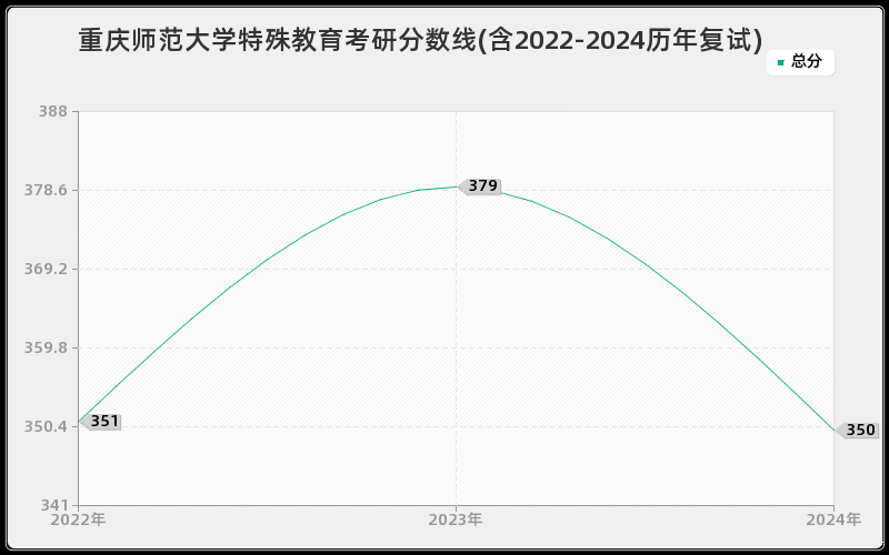 重庆师范大学特殊教育考研分数线(含2022-2024历年复试)