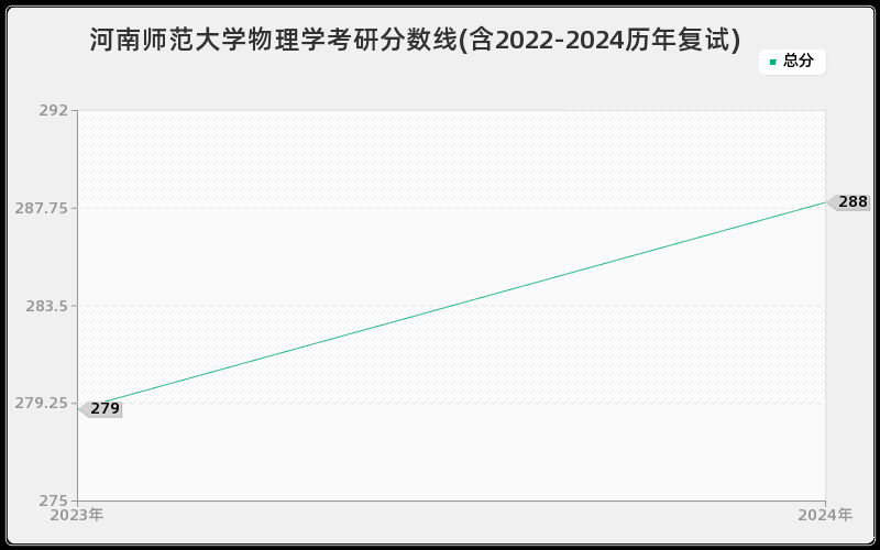 河南师范大学物理学考研分数线(含2022-2024历年复试)