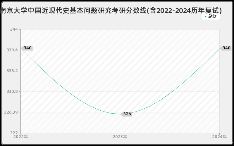 南京大学中国近现代史基本问题研究考研分数线(含2022-2024历年复试)