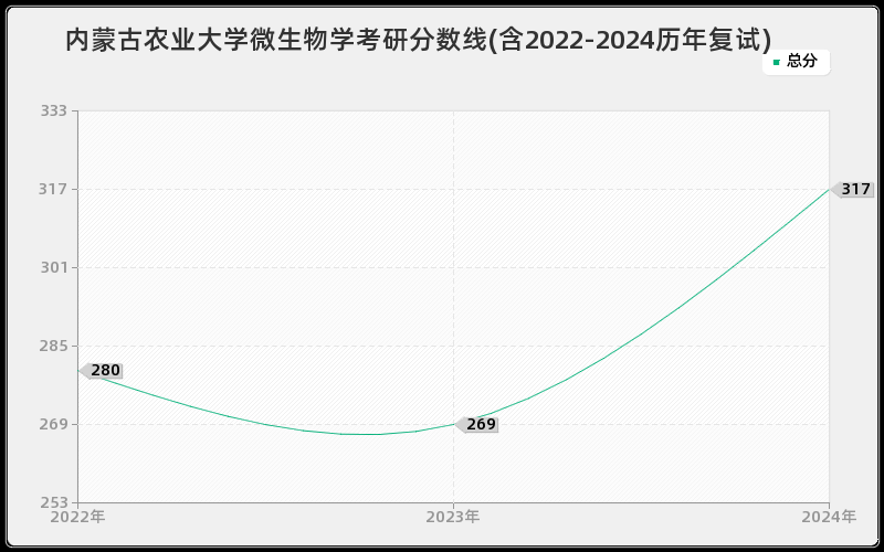 内蒙古农业大学微生物学考研分数线(含2022-2024历年复试)