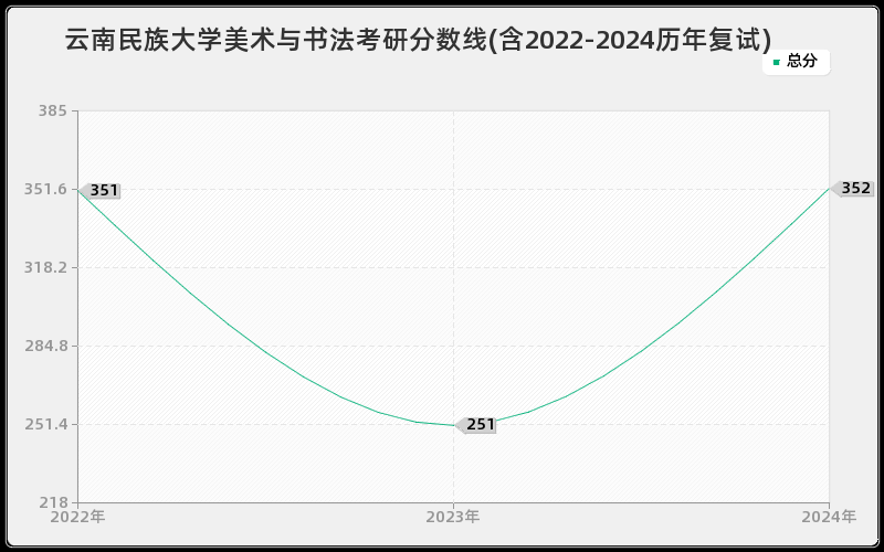 云南民族大学美术与书法考研分数线(含2022-2024历年复试)