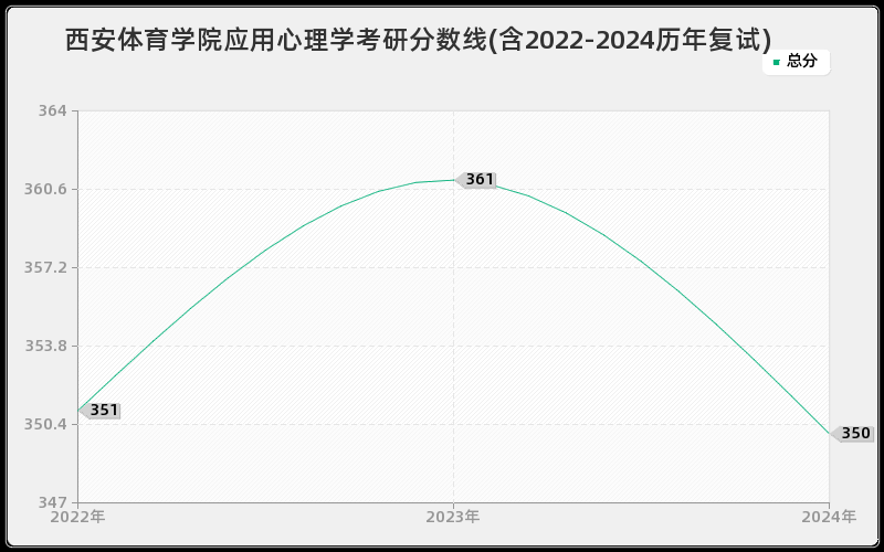 西安体育学院应用心理学考研分数线(含2022-2024历年复试)