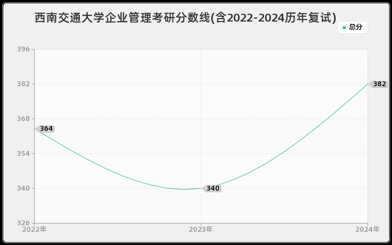 西南交通大学企业管理考研分数线(含2022-2024历年复试)