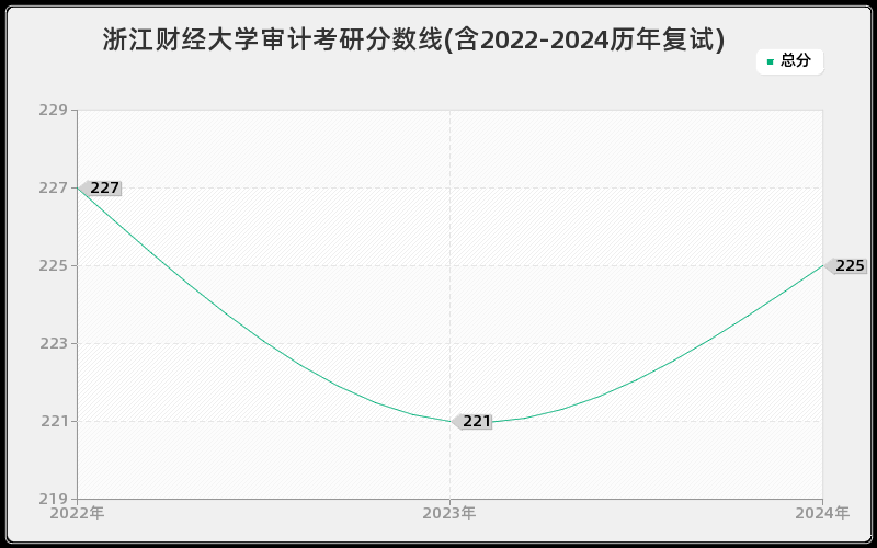 浙江财经大学审计考研分数线(含2022-2024历年复试)