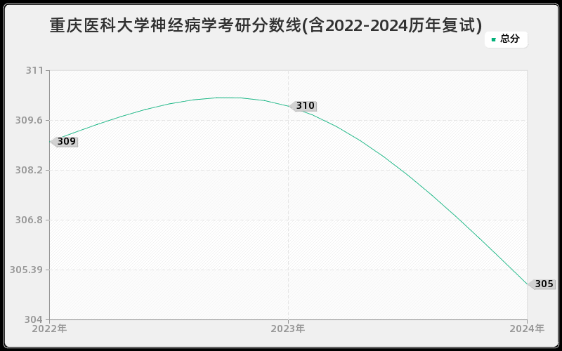 重庆医科大学神经病学考研分数线(含2022-2024历年复试)