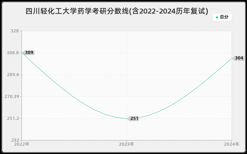 四川轻化工大学药学考研分数线(含2022-2024历年复试)