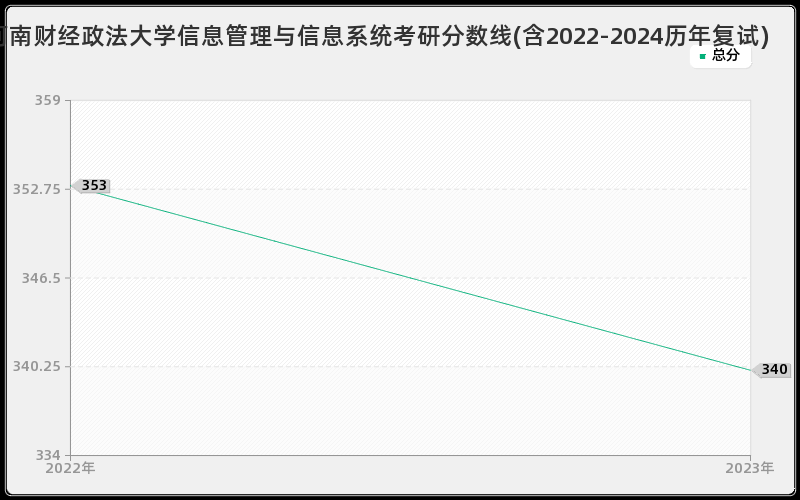 河南财经政法大学信息管理与信息系统考研分数线(含2022-2024历年复试)