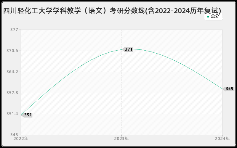 四川轻化工大学学科教学（语文）考研分数线(含2022-2024历年复试)