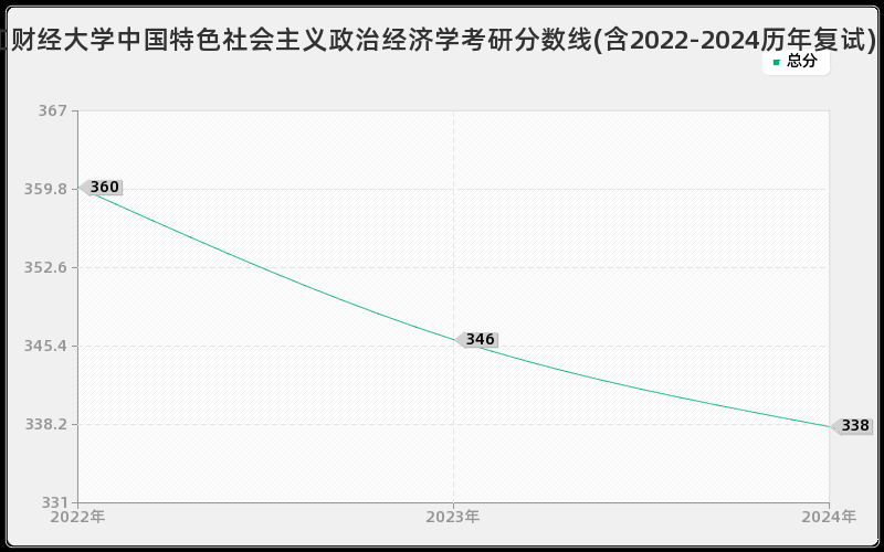 浙江财经大学中国特色社会主义政治经济学考研分数线(含2022-2024历年复试)